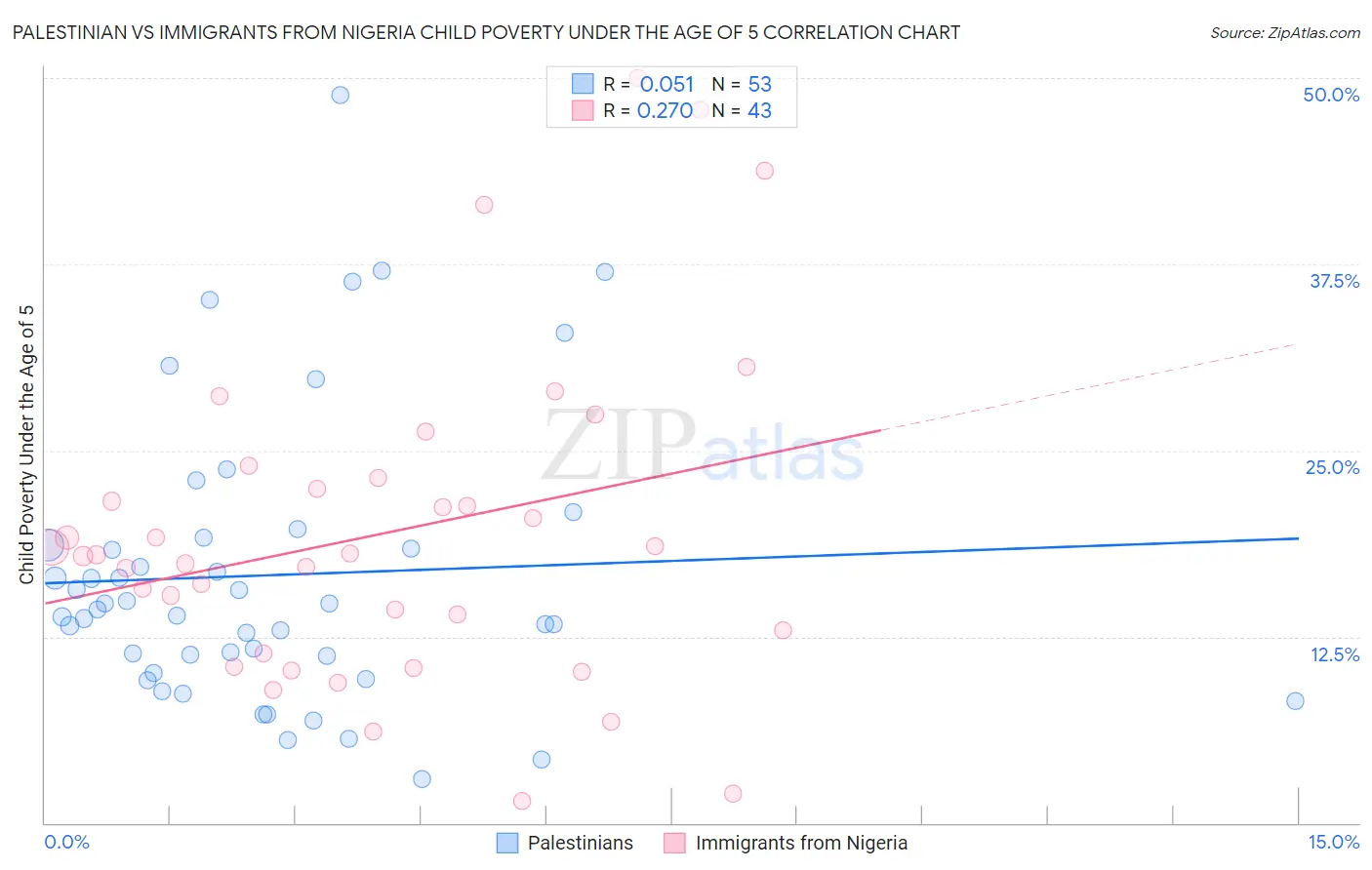 Palestinian vs Immigrants from Nigeria Child Poverty Under the Age of 5