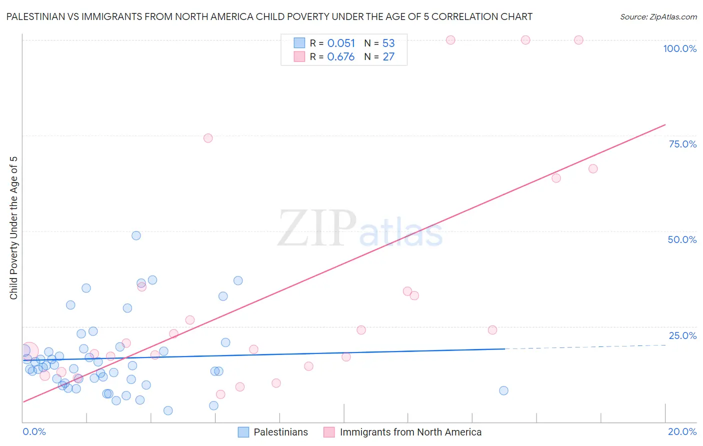 Palestinian vs Immigrants from North America Child Poverty Under the Age of 5