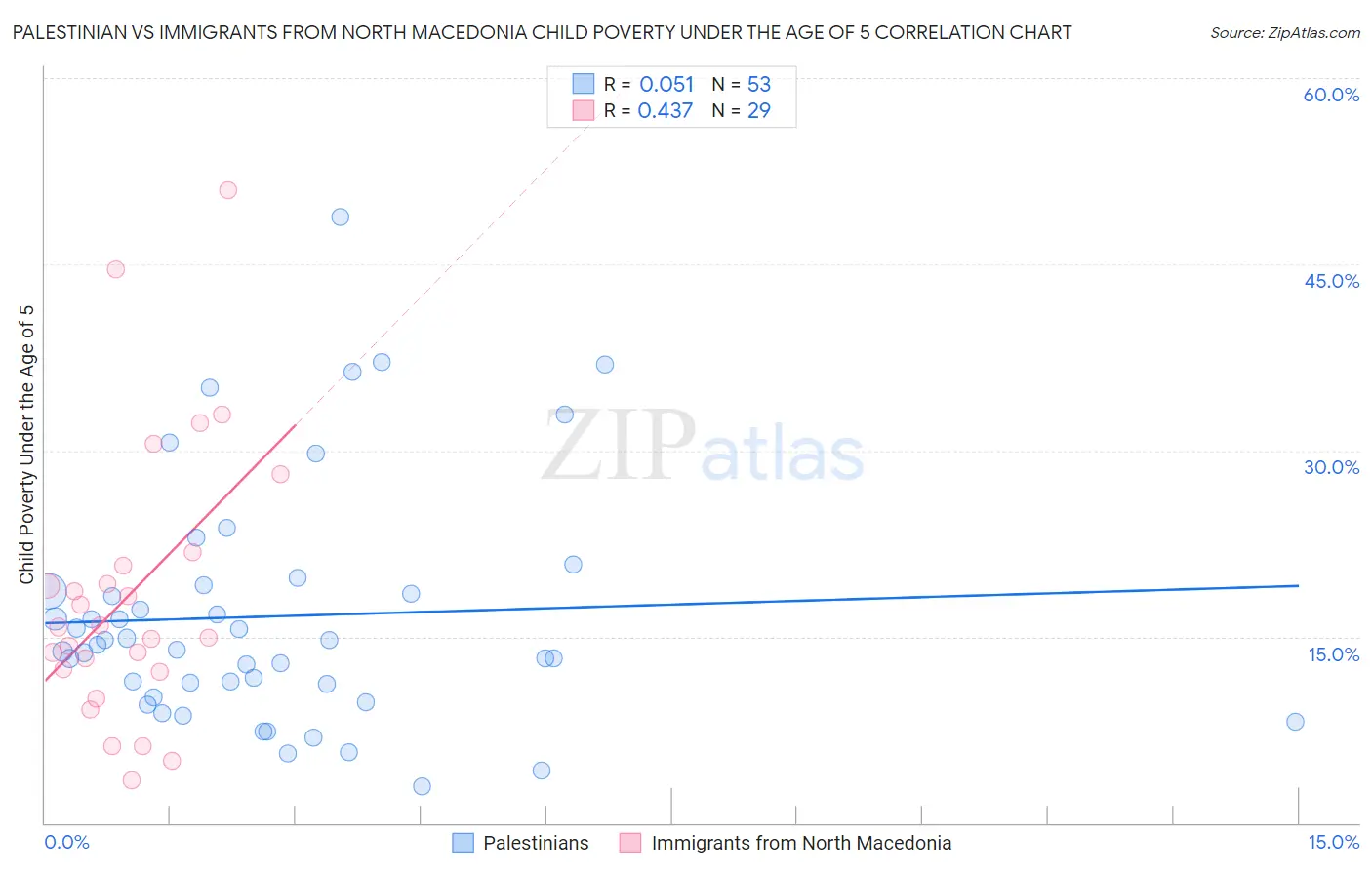 Palestinian vs Immigrants from North Macedonia Child Poverty Under the Age of 5