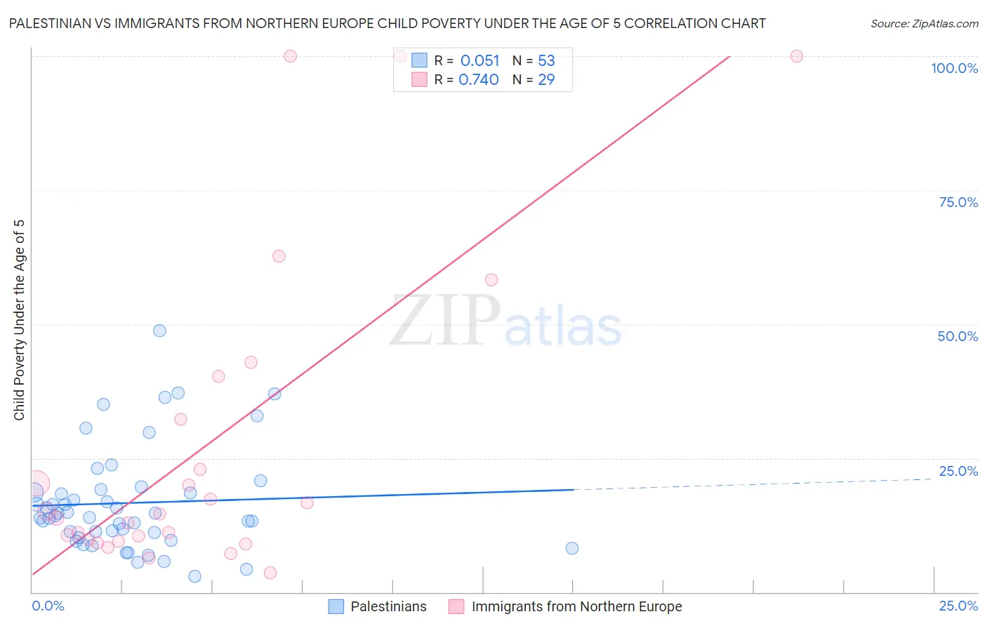Palestinian vs Immigrants from Northern Europe Child Poverty Under the Age of 5