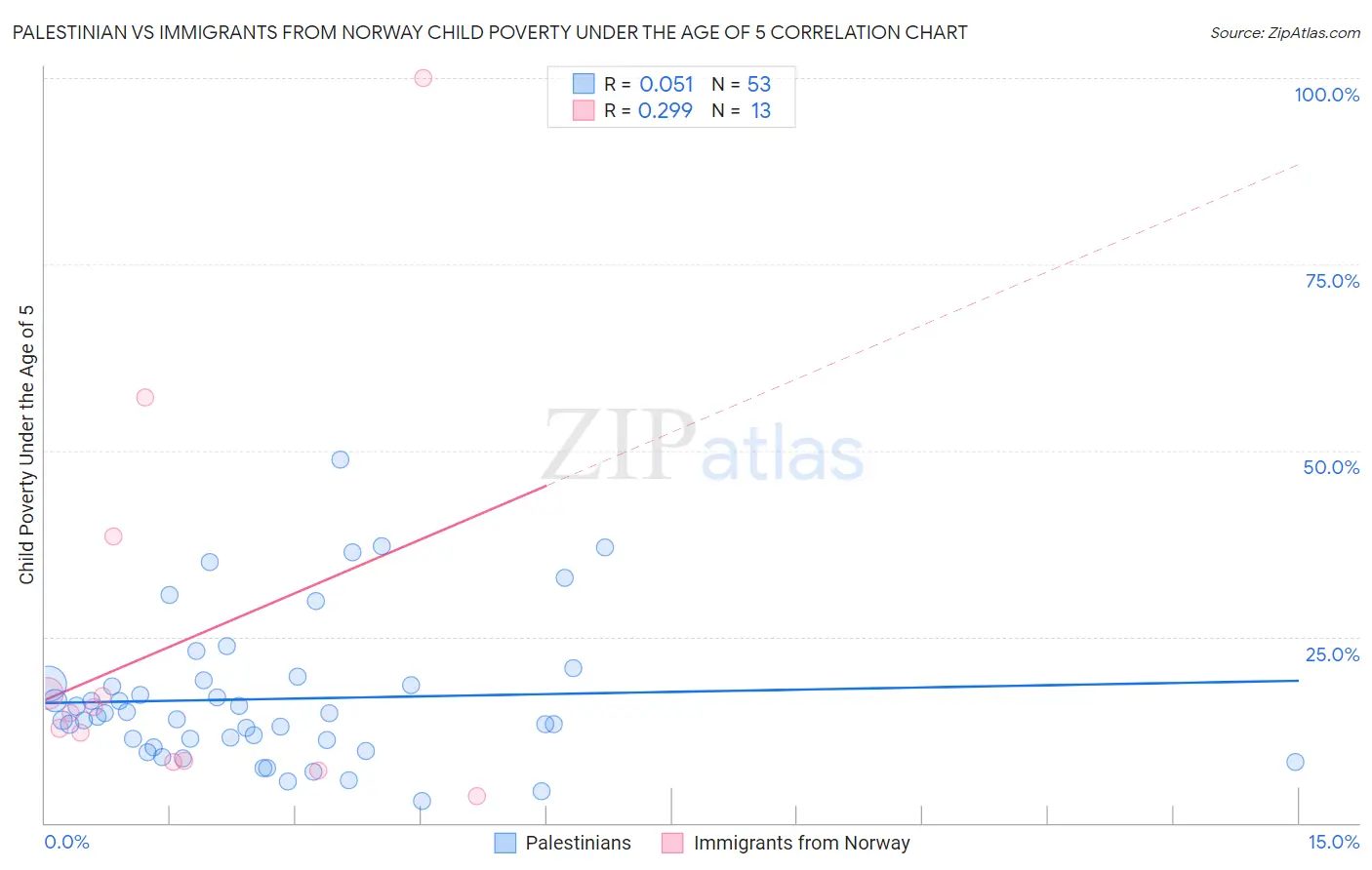 Palestinian vs Immigrants from Norway Child Poverty Under the Age of 5