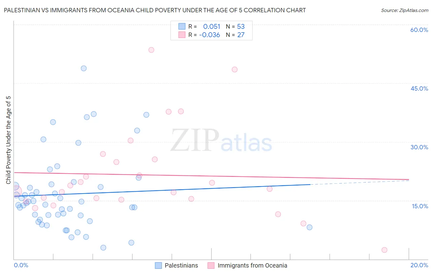 Palestinian vs Immigrants from Oceania Child Poverty Under the Age of 5