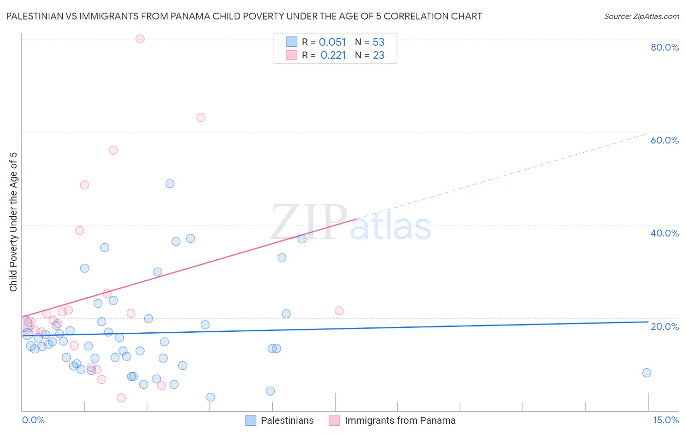 Palestinian vs Immigrants from Panama Child Poverty Under the Age of 5
