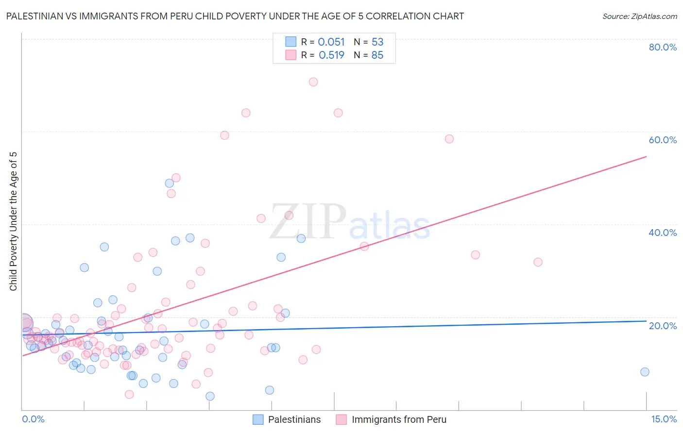 Palestinian vs Immigrants from Peru Child Poverty Under the Age of 5