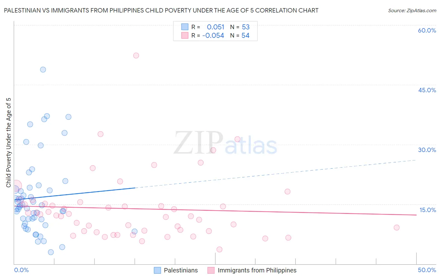 Palestinian vs Immigrants from Philippines Child Poverty Under the Age of 5