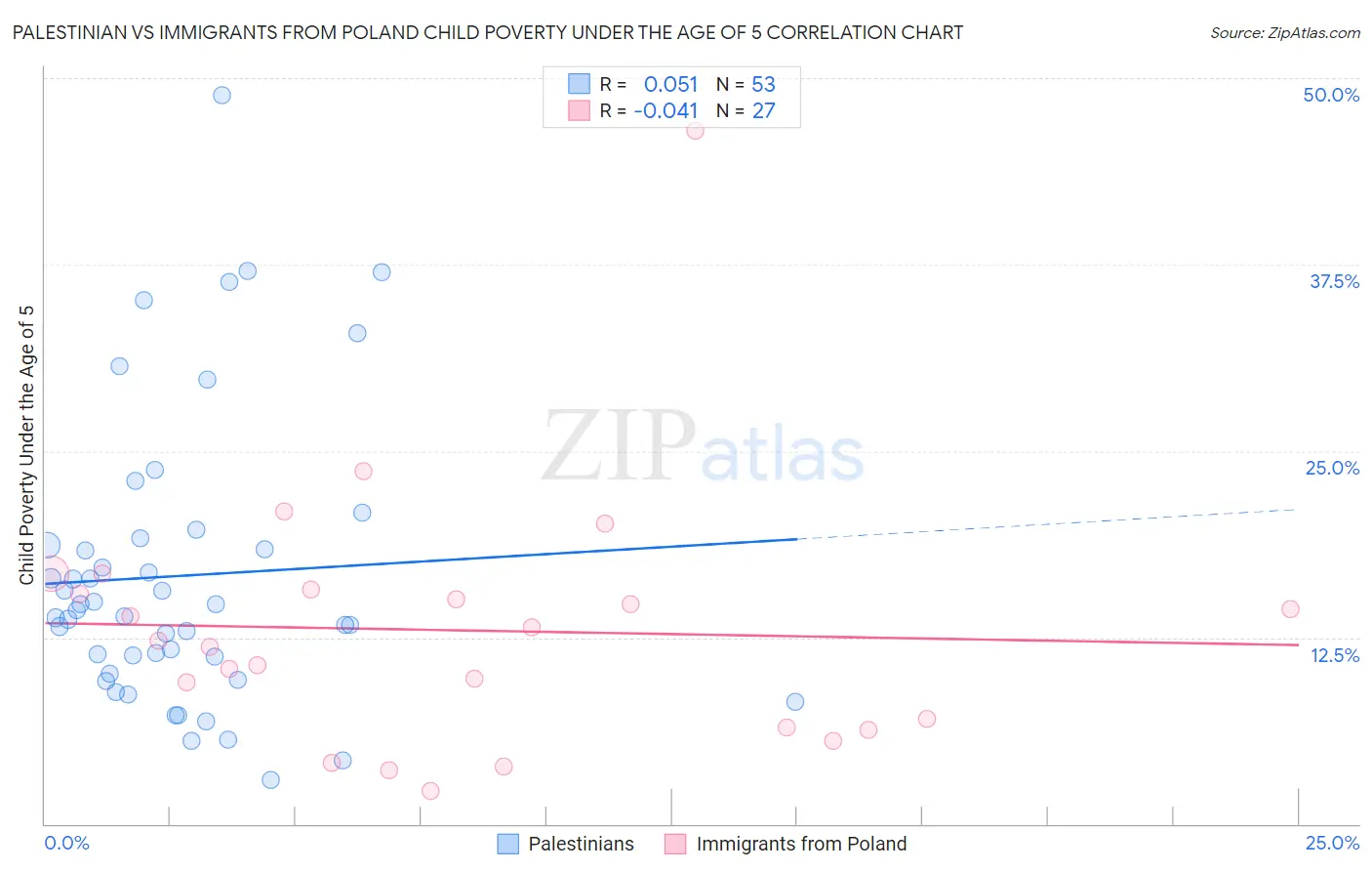 Palestinian vs Immigrants from Poland Child Poverty Under the Age of 5