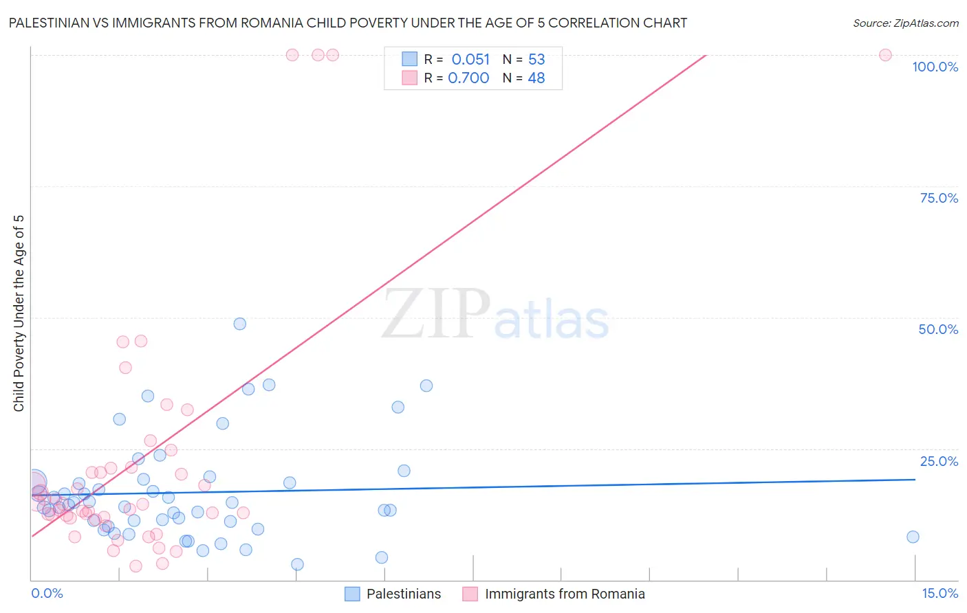 Palestinian vs Immigrants from Romania Child Poverty Under the Age of 5