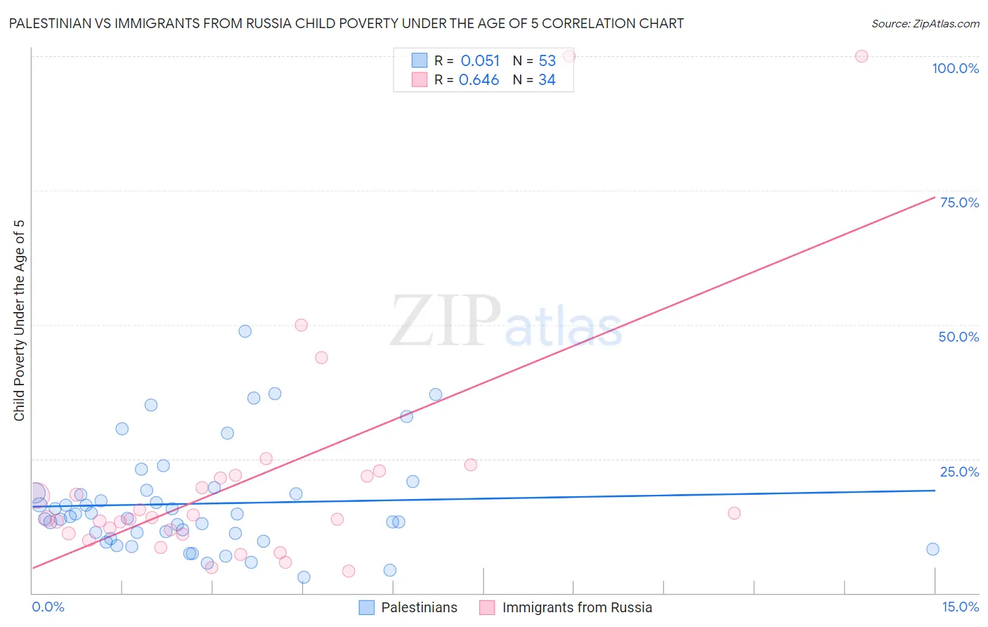 Palestinian vs Immigrants from Russia Child Poverty Under the Age of 5