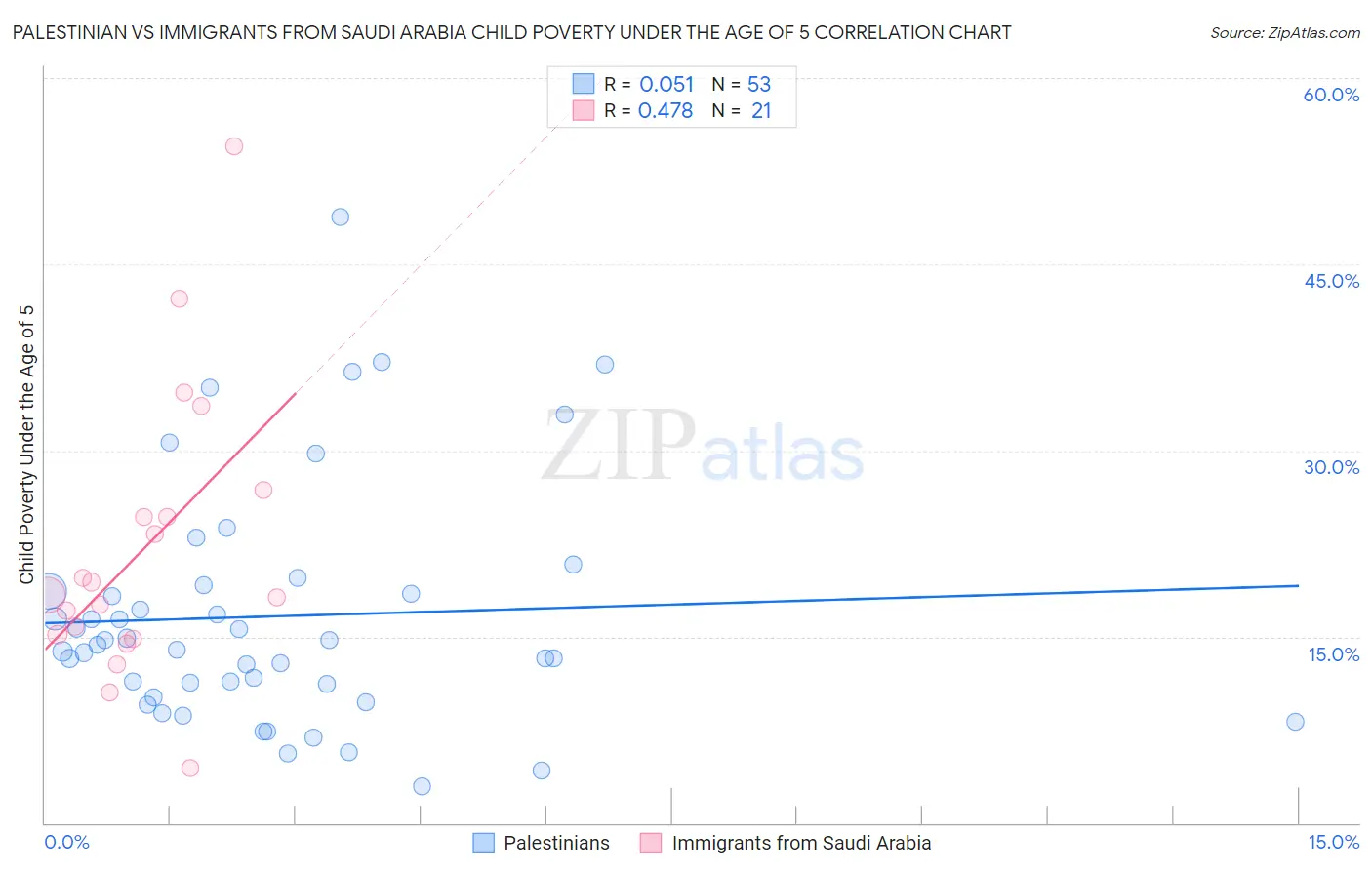 Palestinian vs Immigrants from Saudi Arabia Child Poverty Under the Age of 5