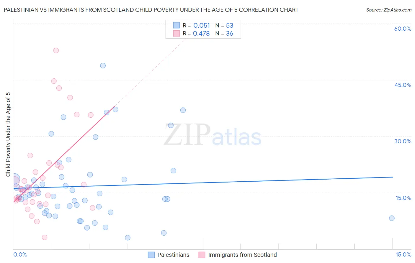 Palestinian vs Immigrants from Scotland Child Poverty Under the Age of 5