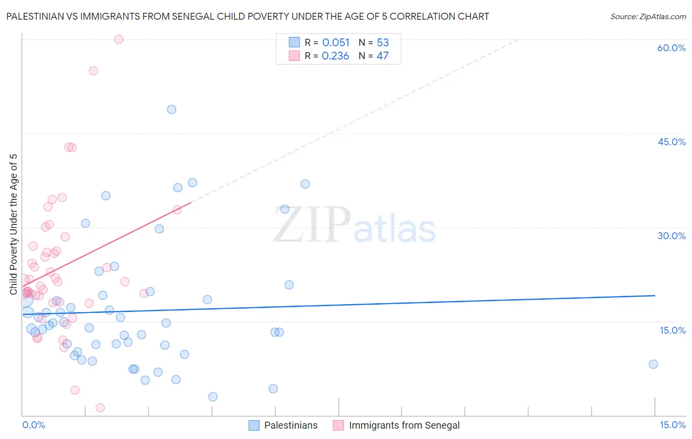 Palestinian vs Immigrants from Senegal Child Poverty Under the Age of 5