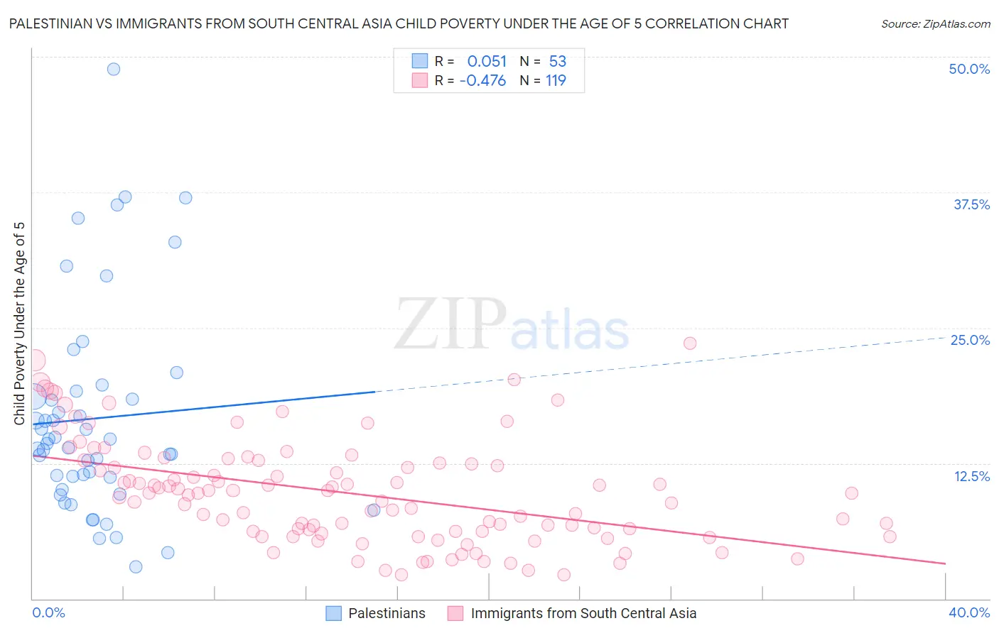 Palestinian vs Immigrants from South Central Asia Child Poverty Under the Age of 5