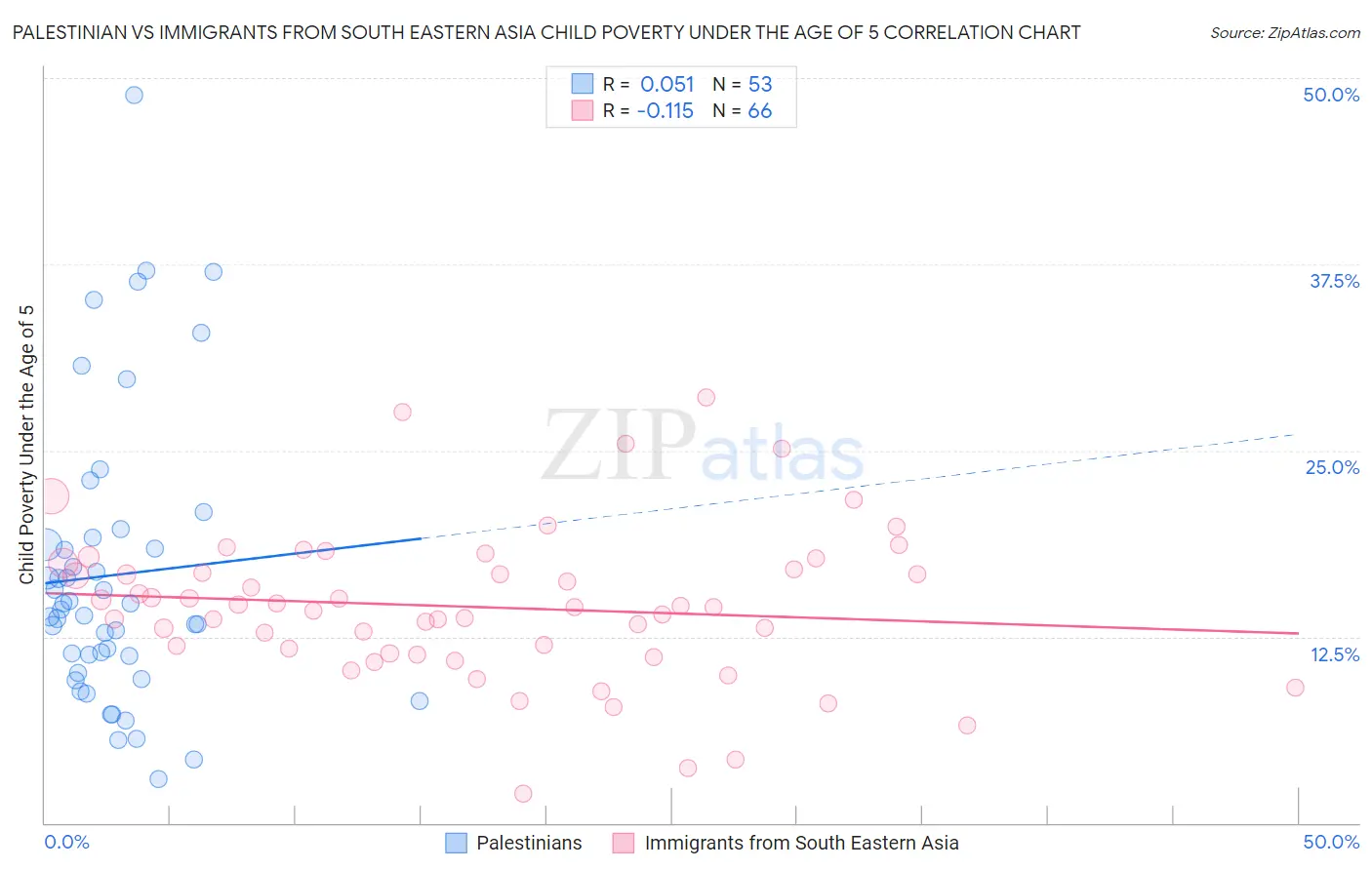 Palestinian vs Immigrants from South Eastern Asia Child Poverty Under the Age of 5