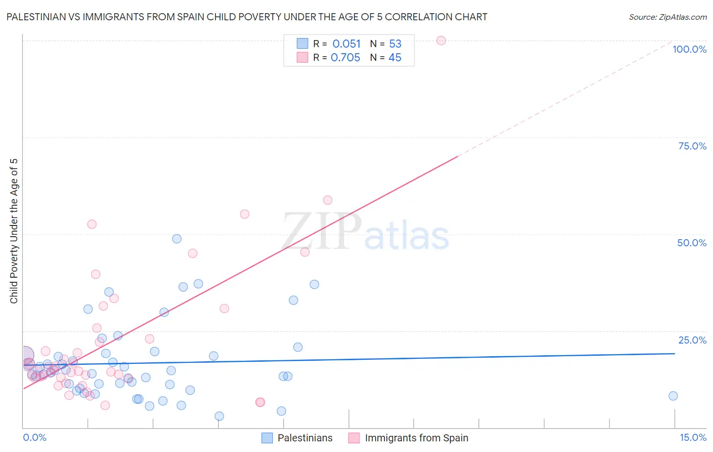 Palestinian vs Immigrants from Spain Child Poverty Under the Age of 5
