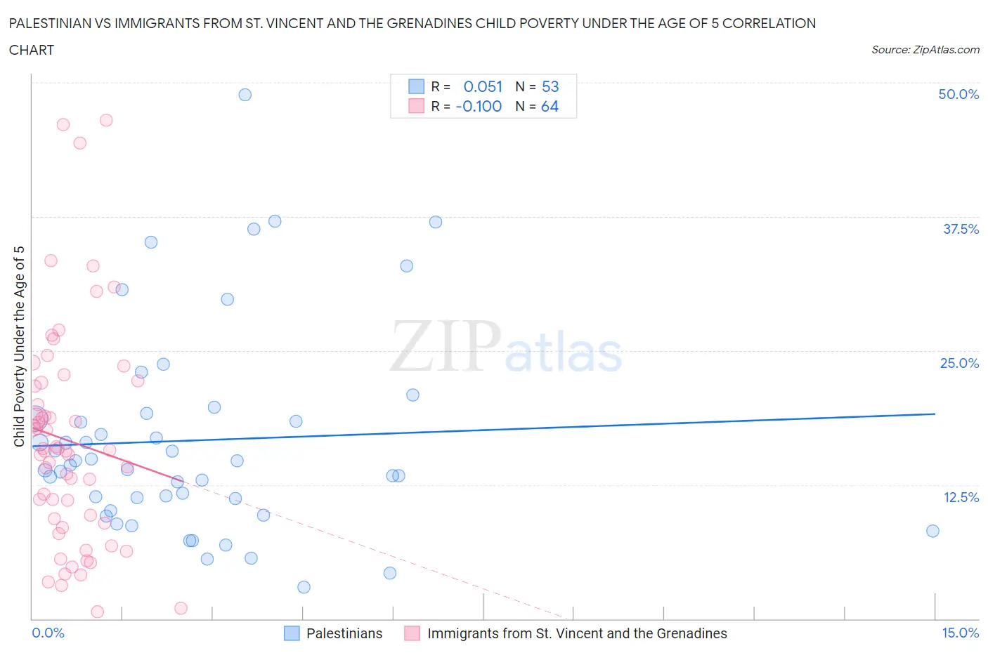 Palestinian vs Immigrants from St. Vincent and the Grenadines Child Poverty Under the Age of 5