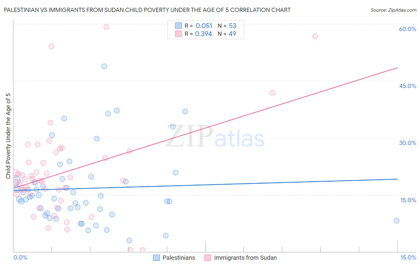 Palestinian vs Immigrants from Sudan Child Poverty Under the Age of 5