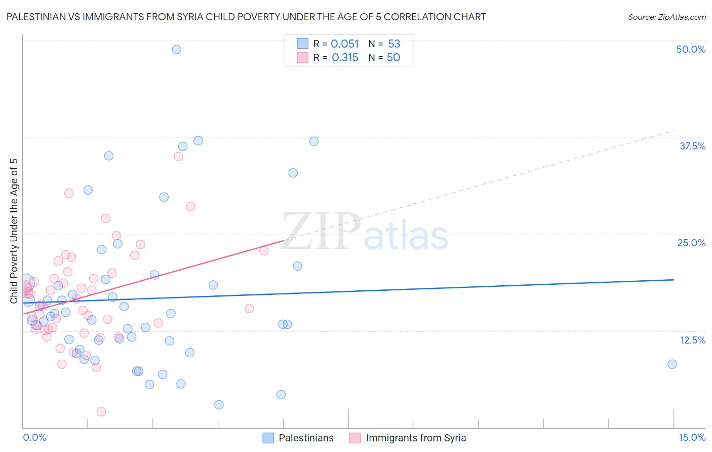 Palestinian vs Immigrants from Syria Child Poverty Under the Age of 5