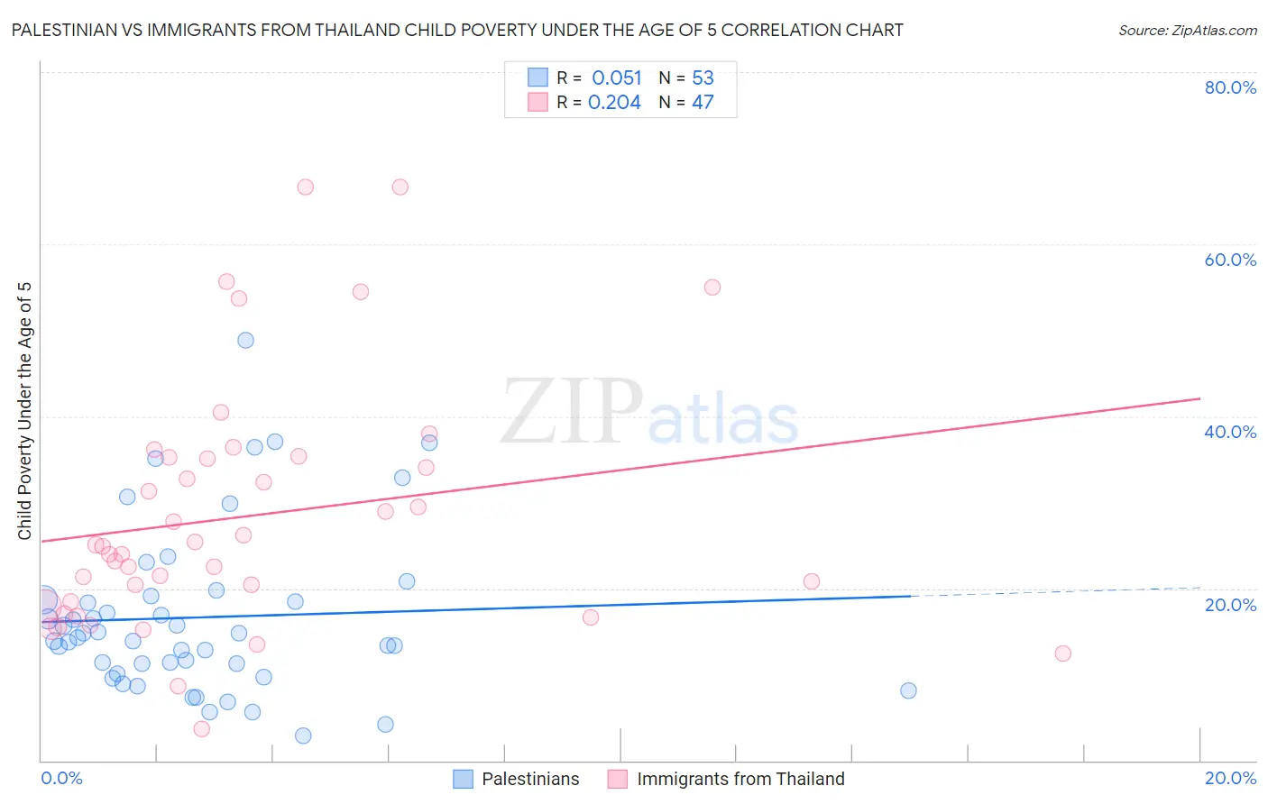 Palestinian vs Immigrants from Thailand Child Poverty Under the Age of 5