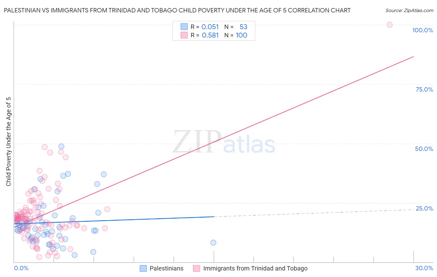 Palestinian vs Immigrants from Trinidad and Tobago Child Poverty Under the Age of 5