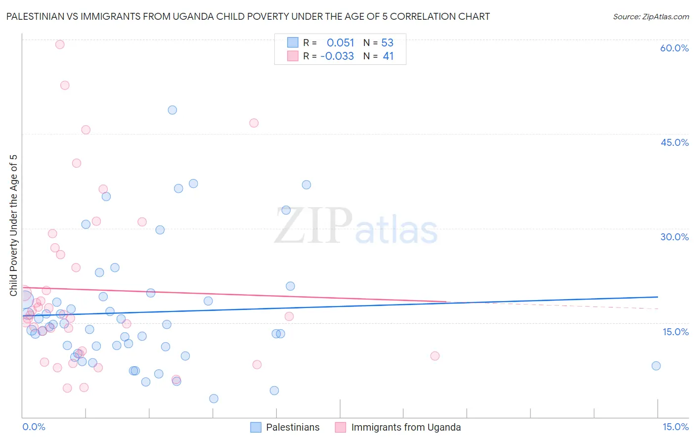 Palestinian vs Immigrants from Uganda Child Poverty Under the Age of 5