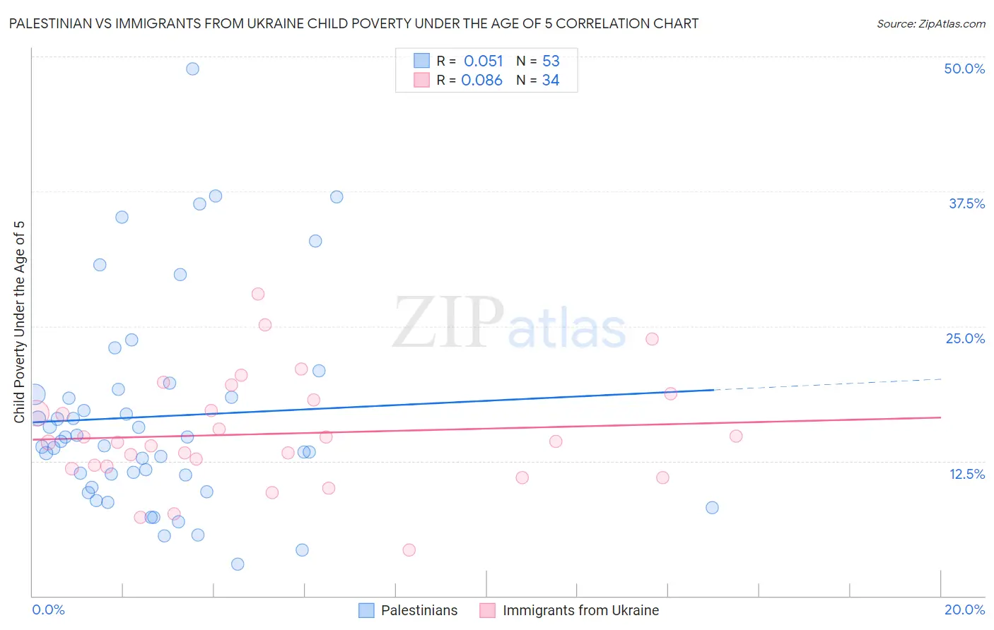 Palestinian vs Immigrants from Ukraine Child Poverty Under the Age of 5