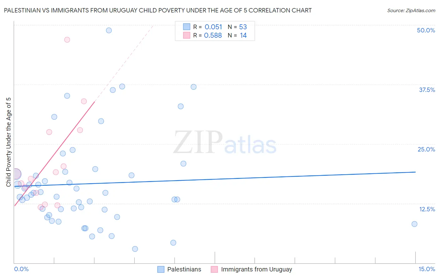 Palestinian vs Immigrants from Uruguay Child Poverty Under the Age of 5