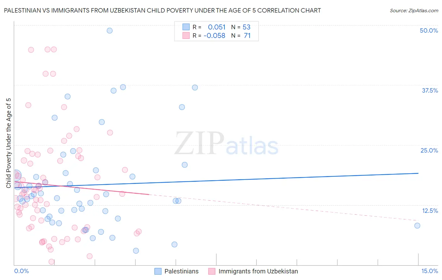Palestinian vs Immigrants from Uzbekistan Child Poverty Under the Age of 5