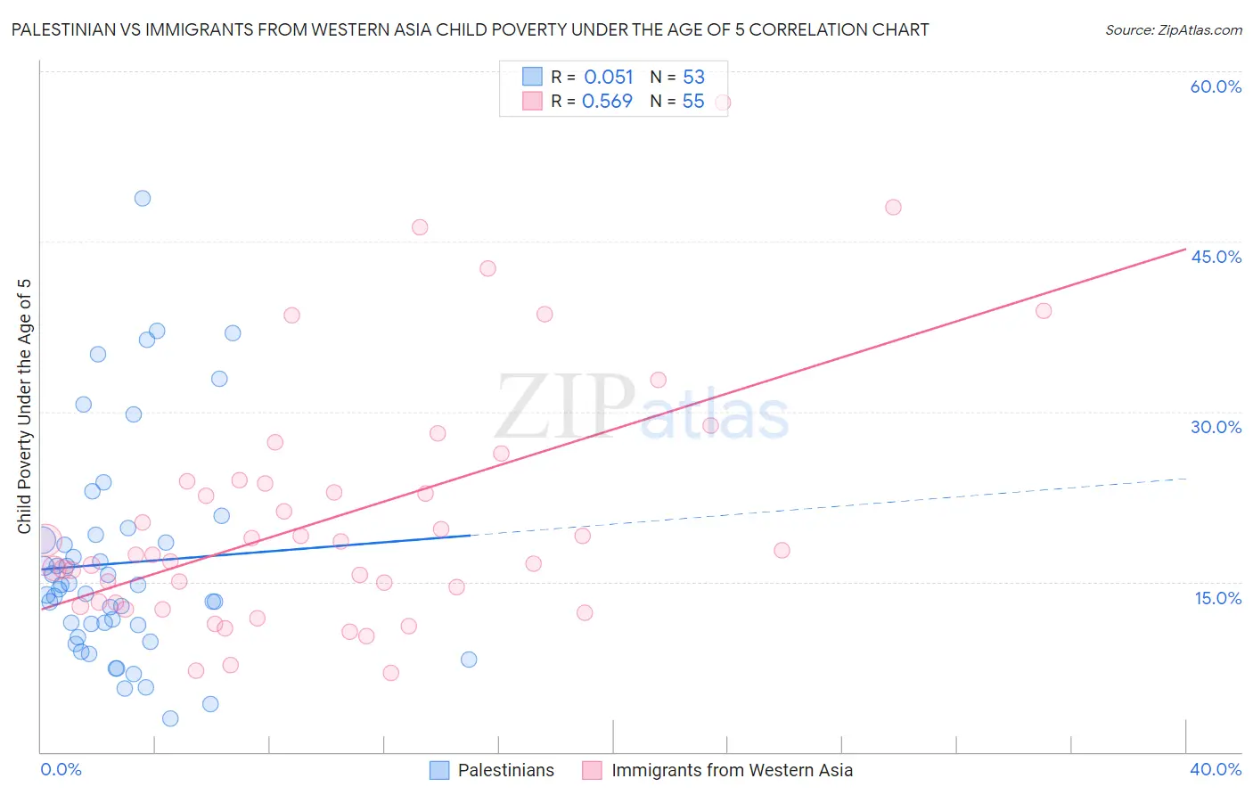 Palestinian vs Immigrants from Western Asia Child Poverty Under the Age of 5
