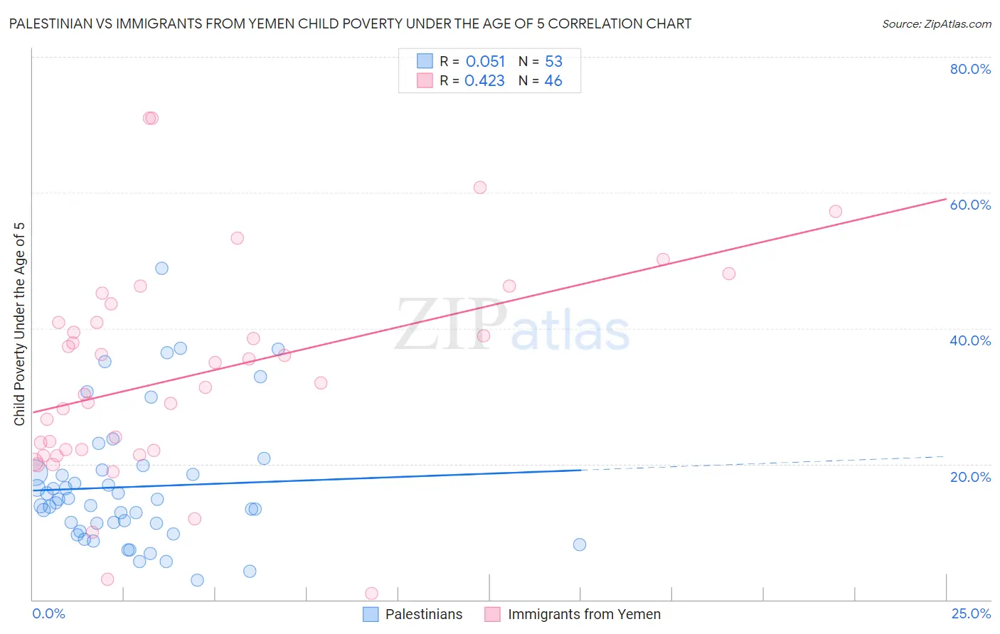 Palestinian vs Immigrants from Yemen Child Poverty Under the Age of 5