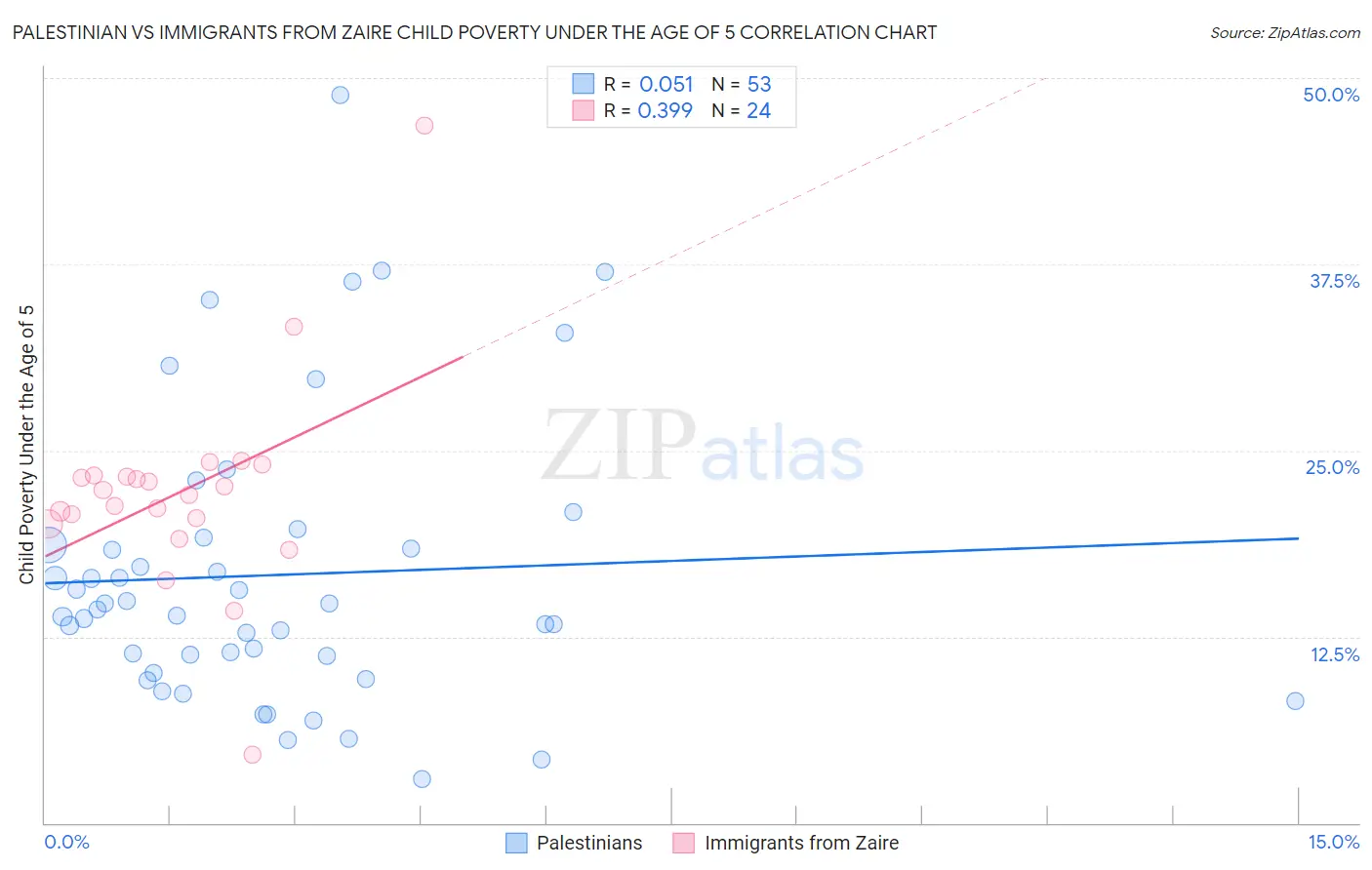 Palestinian vs Immigrants from Zaire Child Poverty Under the Age of 5