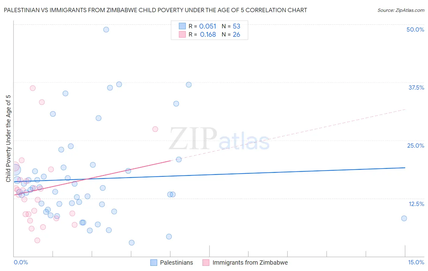Palestinian vs Immigrants from Zimbabwe Child Poverty Under the Age of 5