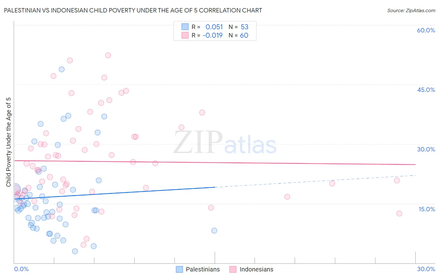 Palestinian vs Indonesian Child Poverty Under the Age of 5