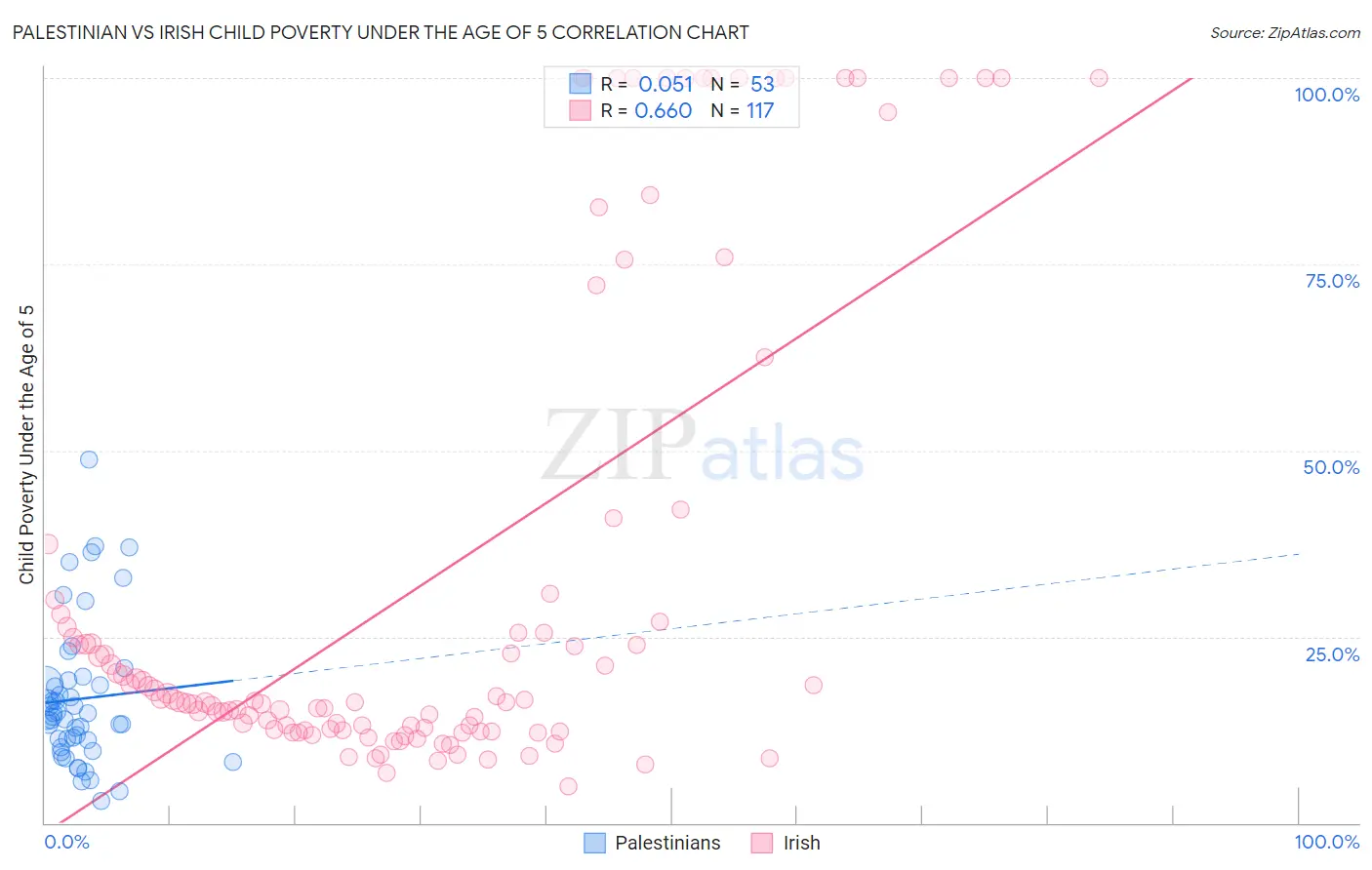 Palestinian vs Irish Child Poverty Under the Age of 5