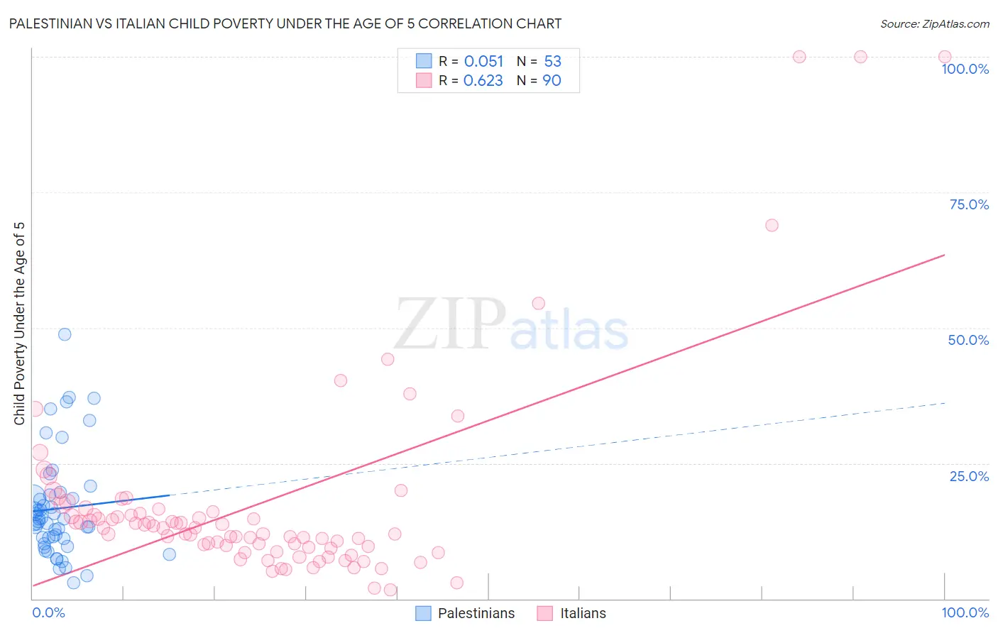 Palestinian vs Italian Child Poverty Under the Age of 5