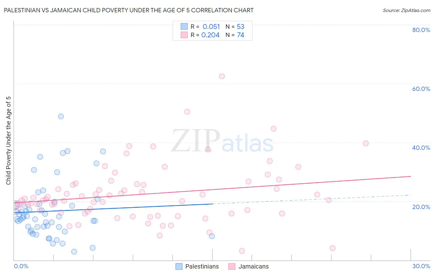 Palestinian vs Jamaican Child Poverty Under the Age of 5