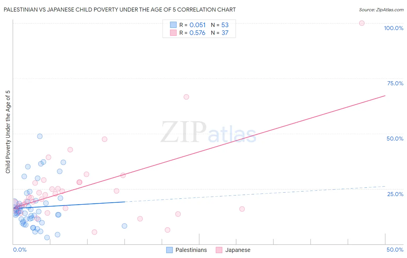 Palestinian vs Japanese Child Poverty Under the Age of 5