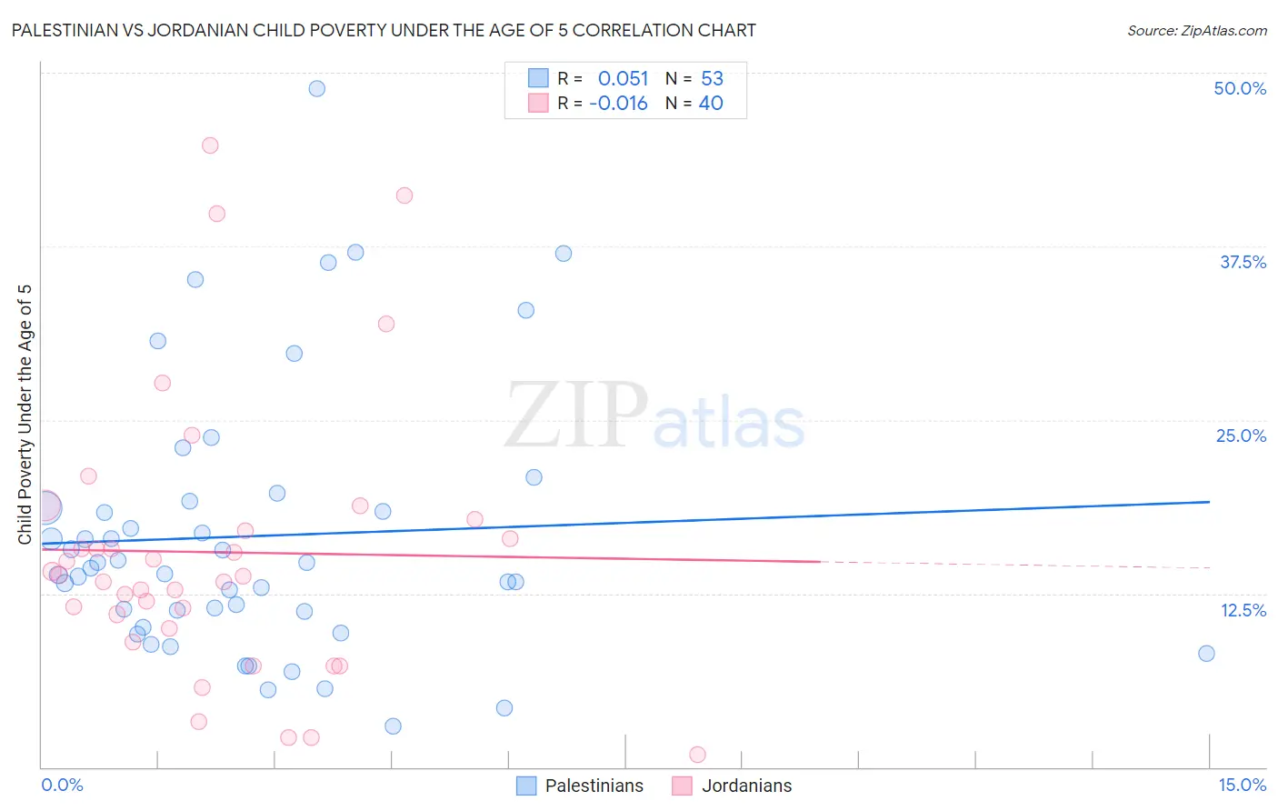 Palestinian vs Jordanian Child Poverty Under the Age of 5