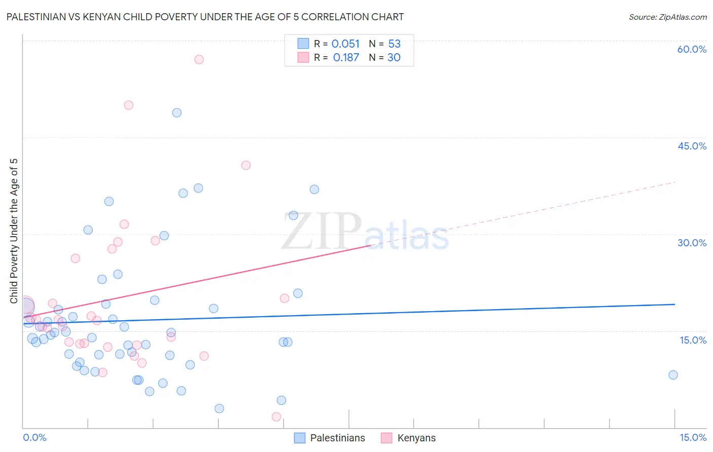 Palestinian vs Kenyan Child Poverty Under the Age of 5