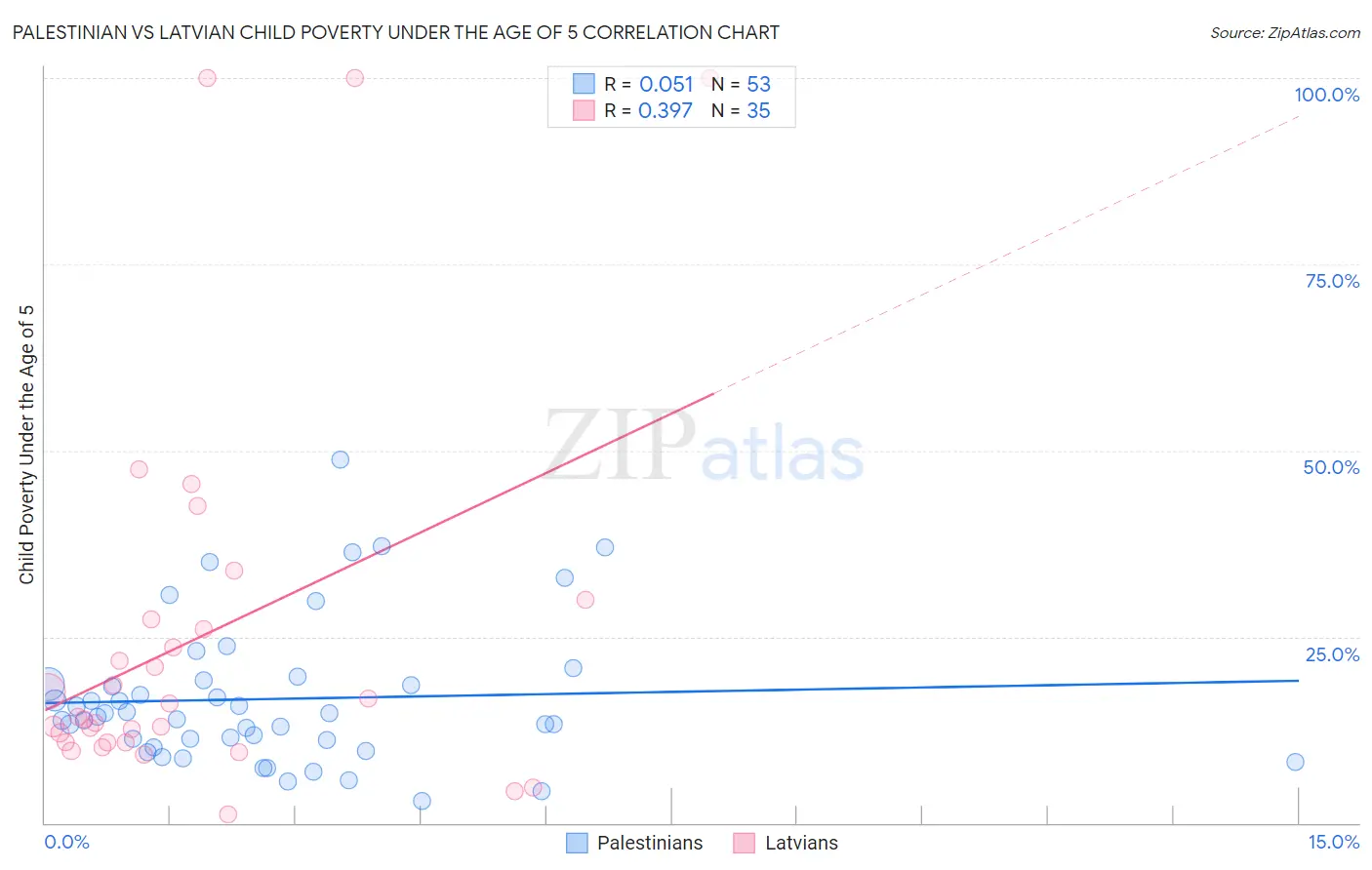 Palestinian vs Latvian Child Poverty Under the Age of 5