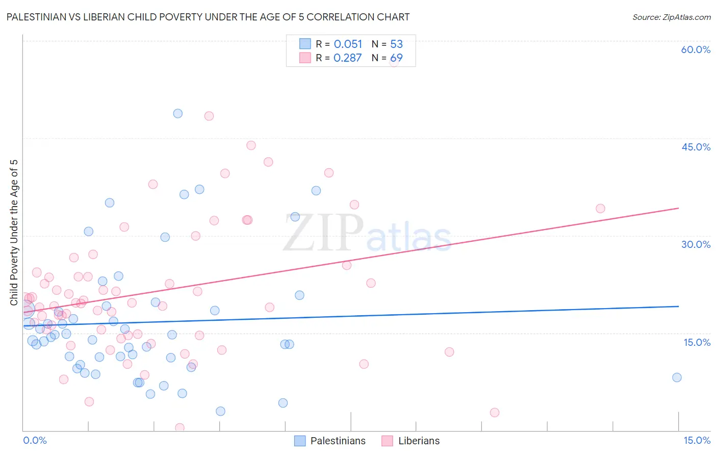 Palestinian vs Liberian Child Poverty Under the Age of 5