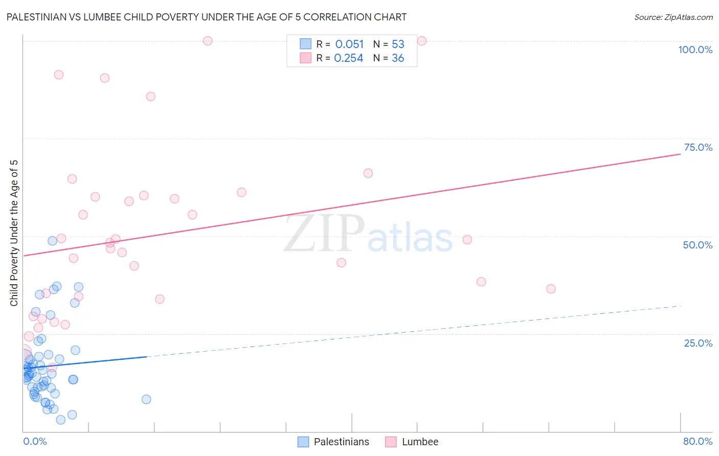 Palestinian vs Lumbee Child Poverty Under the Age of 5