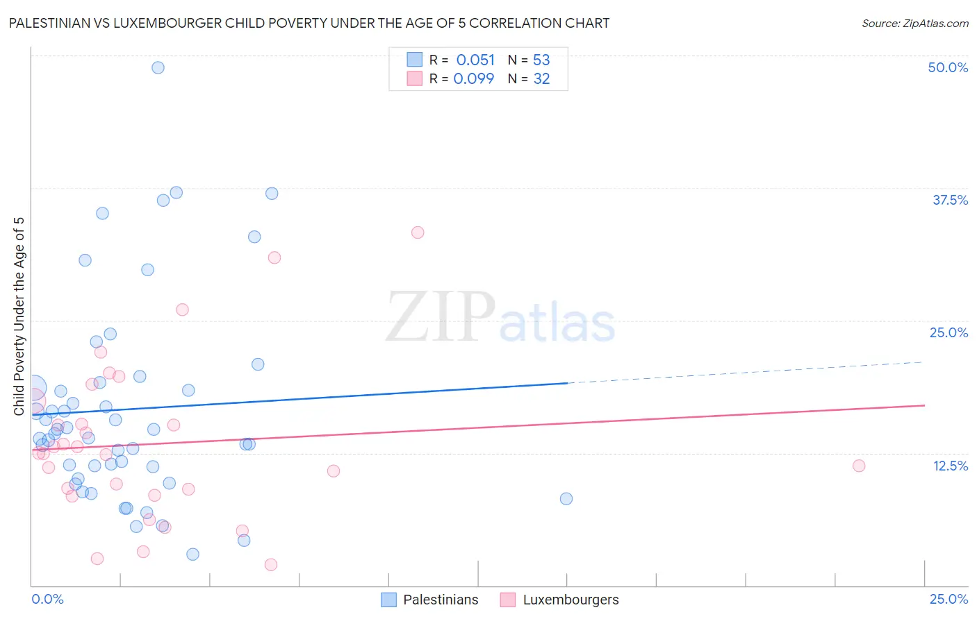 Palestinian vs Luxembourger Child Poverty Under the Age of 5