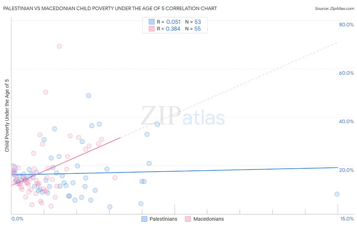 Palestinian vs Macedonian Child Poverty Under the Age of 5