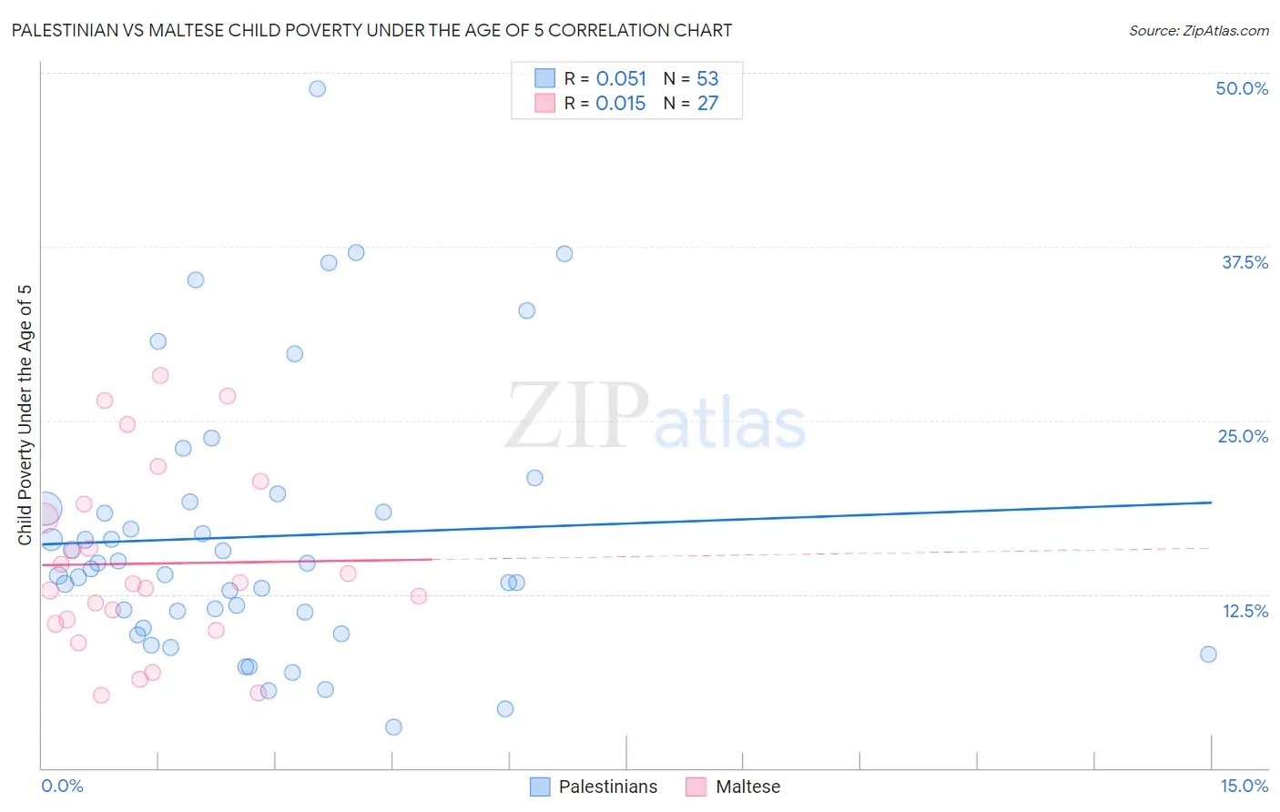 Palestinian vs Maltese Child Poverty Under the Age of 5