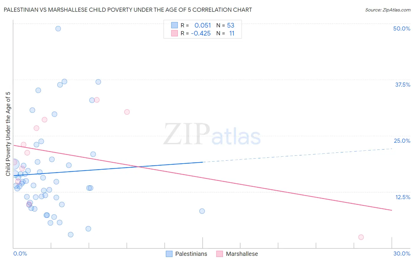Palestinian vs Marshallese Child Poverty Under the Age of 5