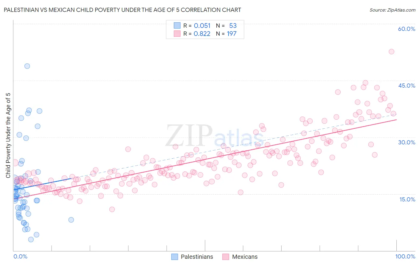 Palestinian vs Mexican Child Poverty Under the Age of 5