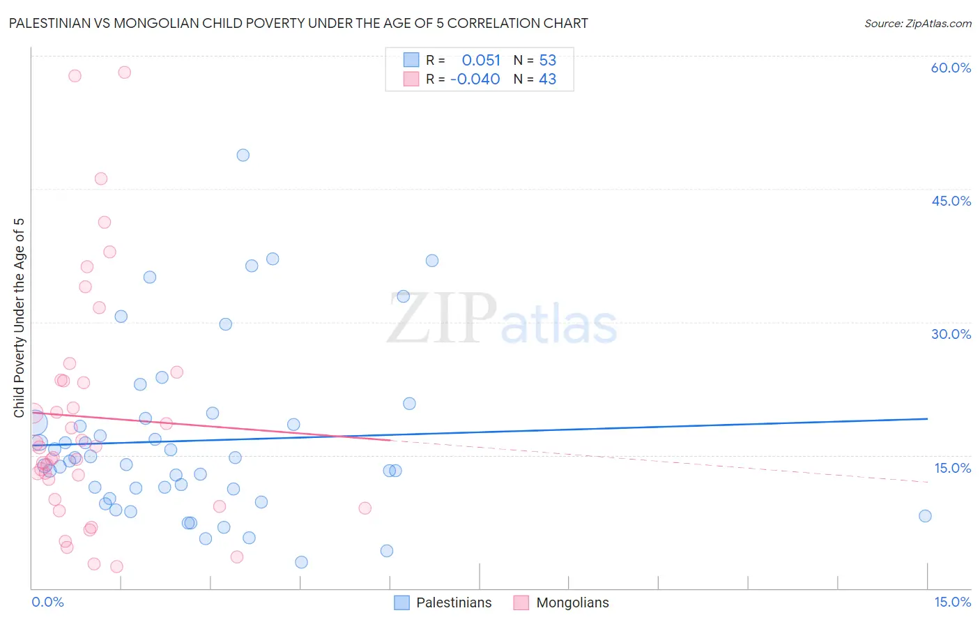 Palestinian vs Mongolian Child Poverty Under the Age of 5