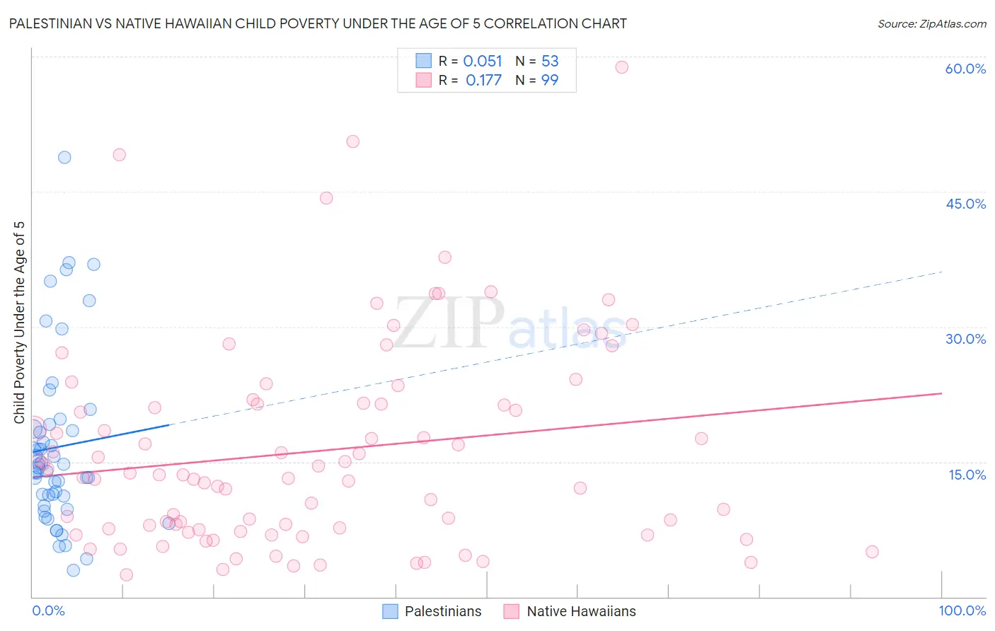 Palestinian vs Native Hawaiian Child Poverty Under the Age of 5