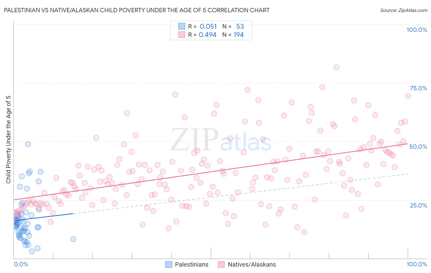 Palestinian vs Native/Alaskan Child Poverty Under the Age of 5