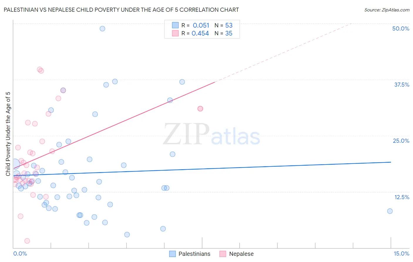 Palestinian vs Nepalese Child Poverty Under the Age of 5